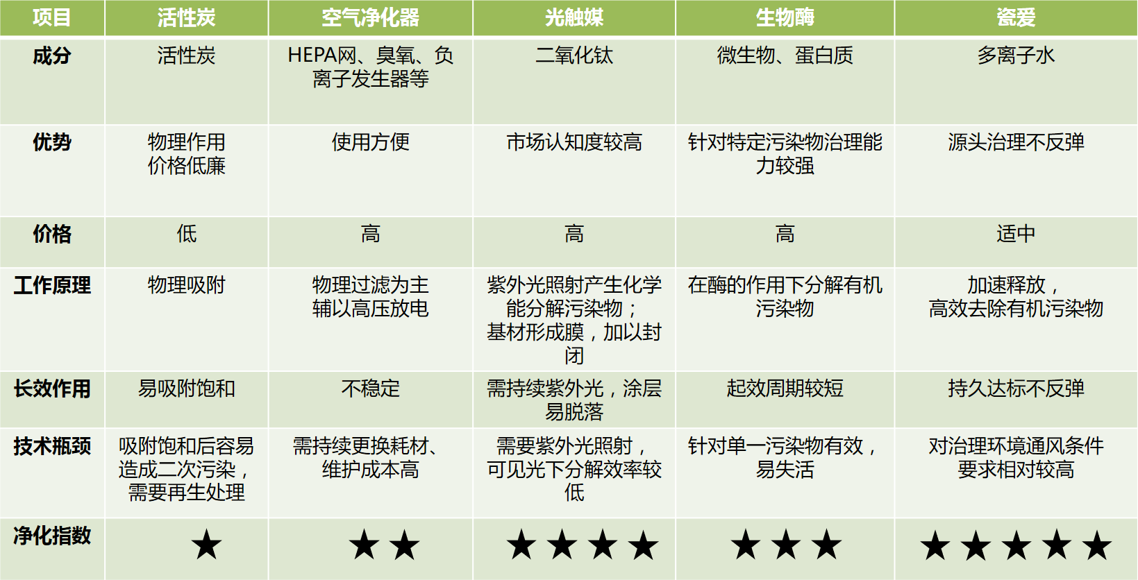 车内空气净化竞品对比(图1)