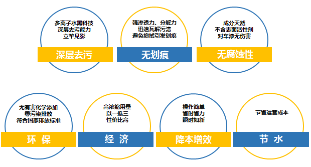 瓷爱®新品上市——多离子高浓缩洗车液(图6)